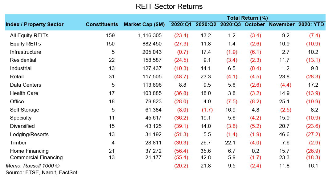2021 REIT Outlook Commercial Real Estate & the Economy Nareit